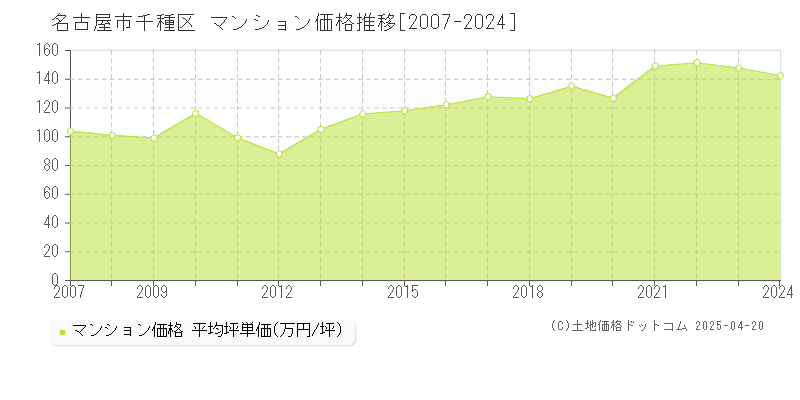 名古屋市千種区全域のマンション価格推移グラフ 