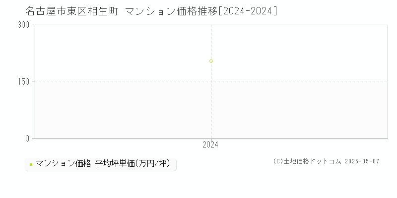 相生町(名古屋市東区)のマンション価格推移グラフ(坪単価)[2024-2024年]