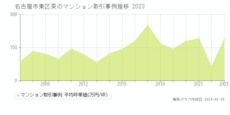 名古屋市東区葵のマンション価格推移グラフ 