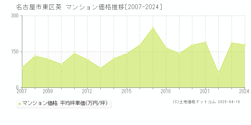 名古屋市東区葵のマンション価格推移グラフ 