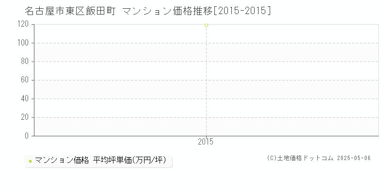飯田町(名古屋市東区)のマンション価格推移グラフ(坪単価)[2015-2015年]