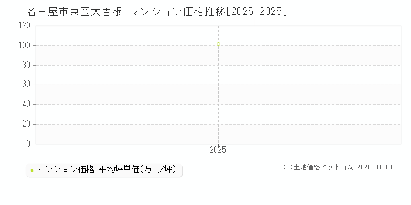大曽根(名古屋市東区)のマンション価格推移グラフ(坪単価)[2025-2025年]