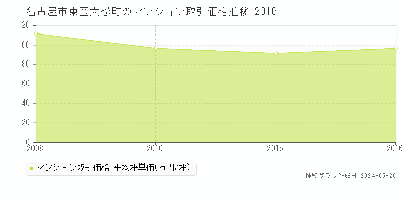 名古屋市東区大松町のマンション取引事例推移グラフ 