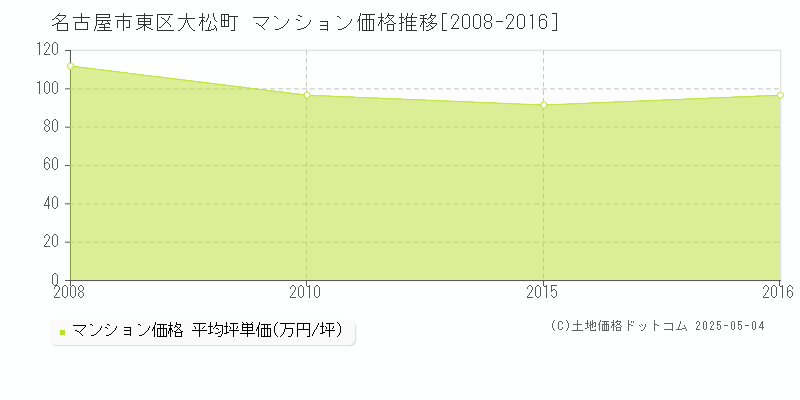 大松町(名古屋市東区)のマンション価格推移グラフ(坪単価)[2008-2016年]