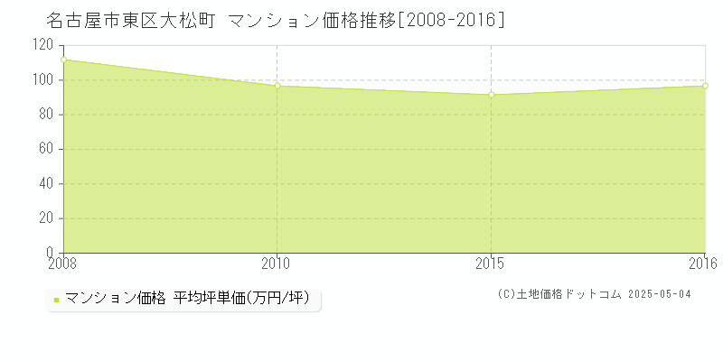 名古屋市東区大松町のマンション取引事例推移グラフ 