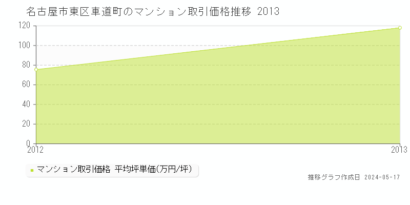 名古屋市東区車道町のマンション価格推移グラフ 