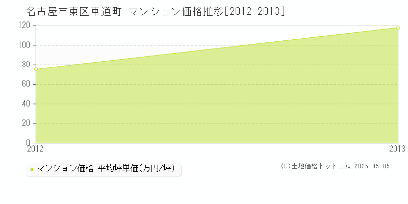 名古屋市東区車道町のマンション価格推移グラフ 