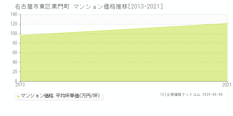 黒門町(名古屋市東区)のマンション価格推移グラフ(坪単価)[2013-2021年]