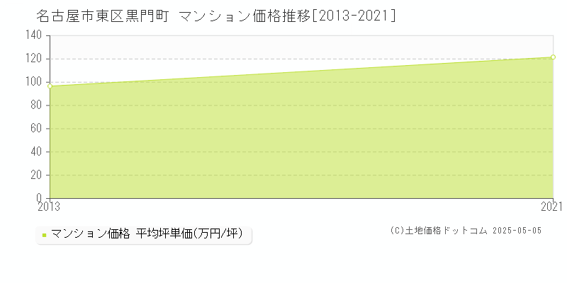 名古屋市東区黒門町のマンション価格推移グラフ 