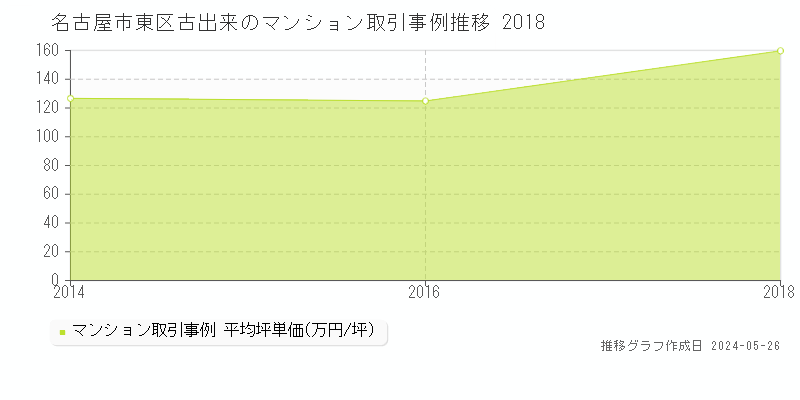 名古屋市東区古出来のマンション価格推移グラフ 