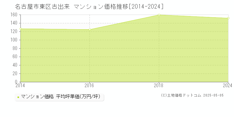 古出来(名古屋市東区)のマンション価格推移グラフ(坪単価)[2014-2024年]