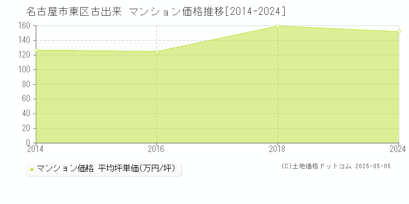 名古屋市東区古出来のマンション価格推移グラフ 