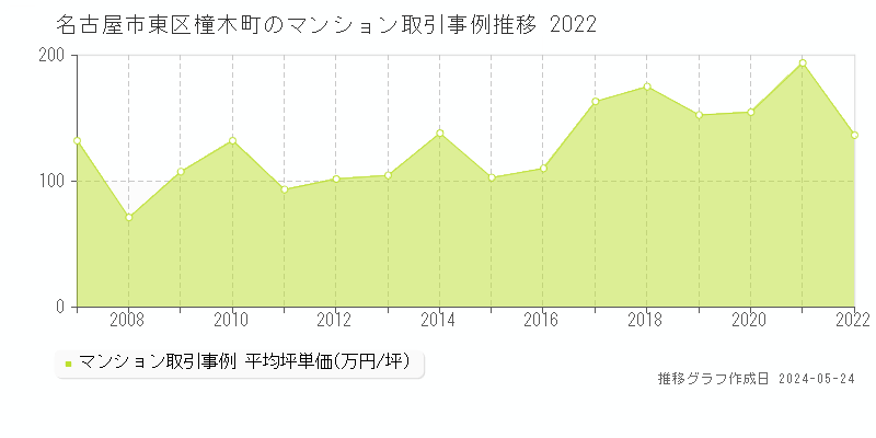 名古屋市東区橦木町のマンション価格推移グラフ 