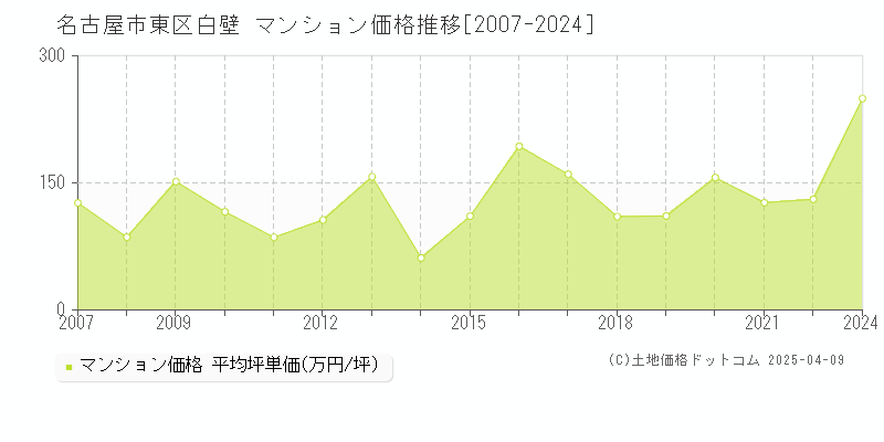 名古屋市東区白壁のマンション価格推移グラフ 