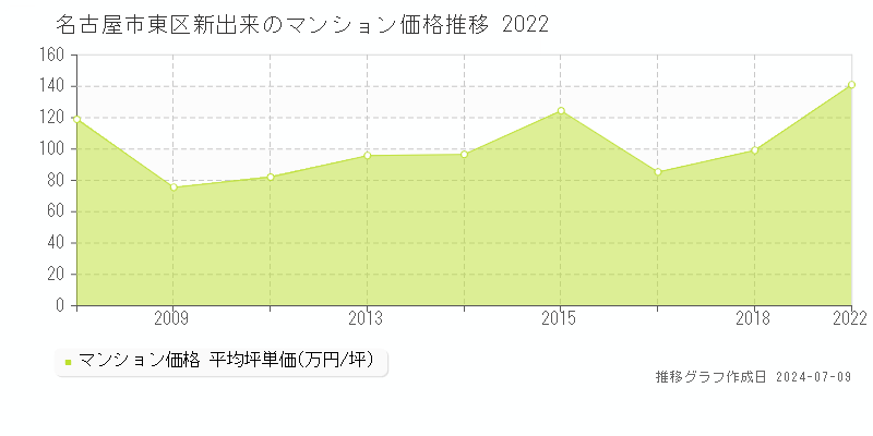 名古屋市東区新出来のマンション価格推移グラフ 