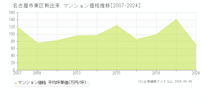 新出来(名古屋市東区)のマンション価格推移グラフ(坪単価)[2007-2024年]