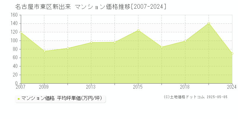 名古屋市東区新出来のマンション価格推移グラフ 