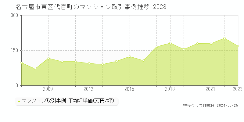 名古屋市東区代官町のマンション取引事例推移グラフ 