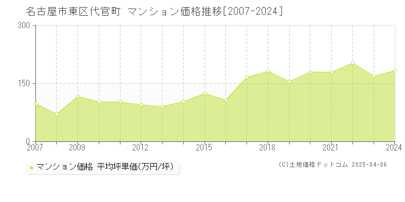 名古屋市東区代官町のマンション取引事例推移グラフ 