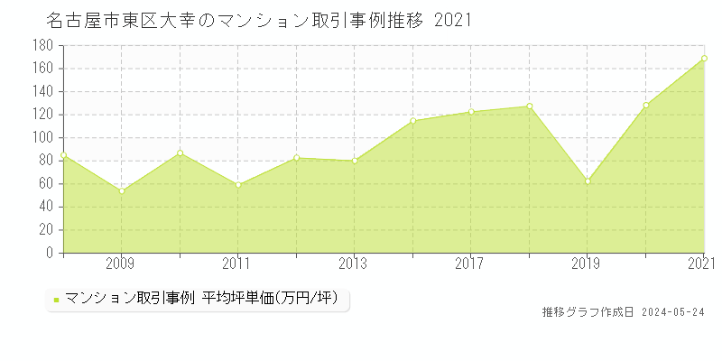 名古屋市東区大幸のマンション価格推移グラフ 