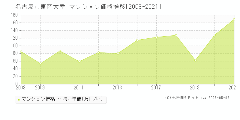 大幸(名古屋市東区)のマンション価格推移グラフ(坪単価)[2008-2021年]