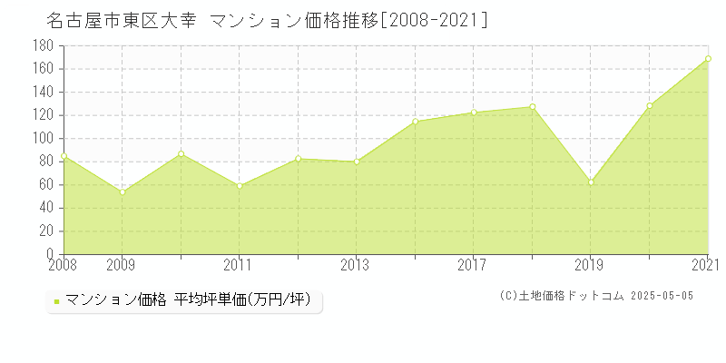 名古屋市東区大幸のマンション価格推移グラフ 