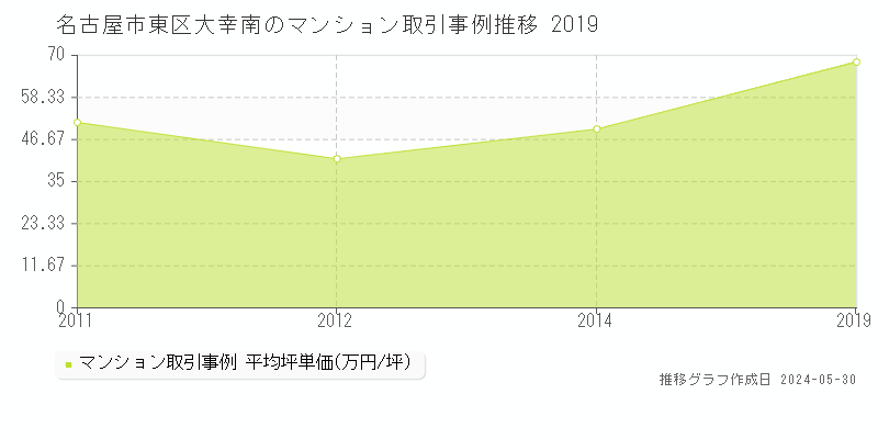 名古屋市東区大幸南のマンション価格推移グラフ 