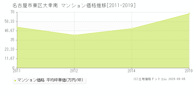 大幸南(名古屋市東区)のマンション価格推移グラフ(坪単価)[2011-2019年]
