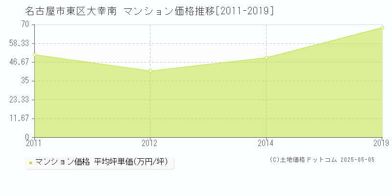 名古屋市東区大幸南のマンション価格推移グラフ 