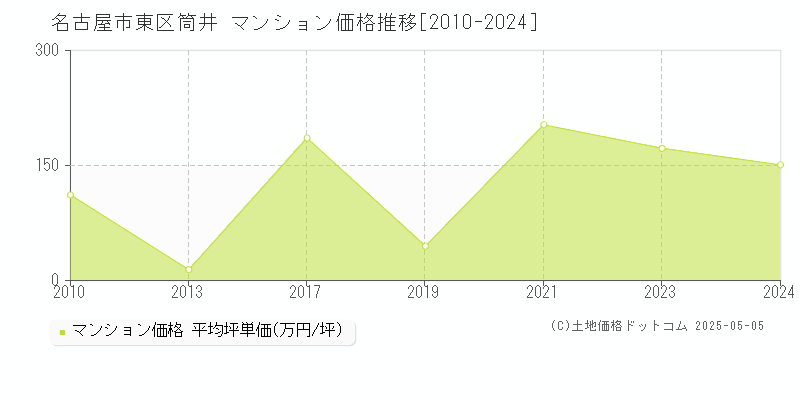 筒井(名古屋市東区)のマンション価格推移グラフ(坪単価)[2010-2024年]