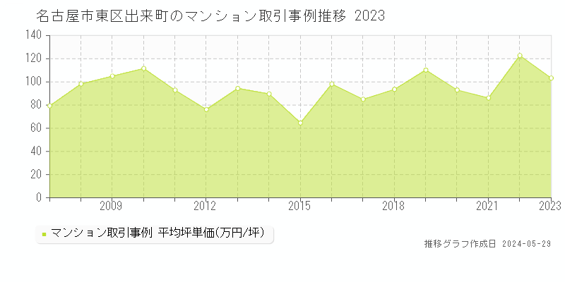 名古屋市東区出来町のマンション価格推移グラフ 
