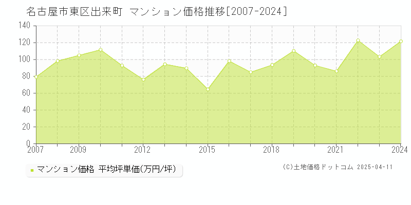 名古屋市東区出来町のマンション価格推移グラフ 