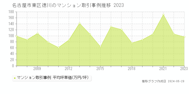 名古屋市東区徳川のマンション価格推移グラフ 