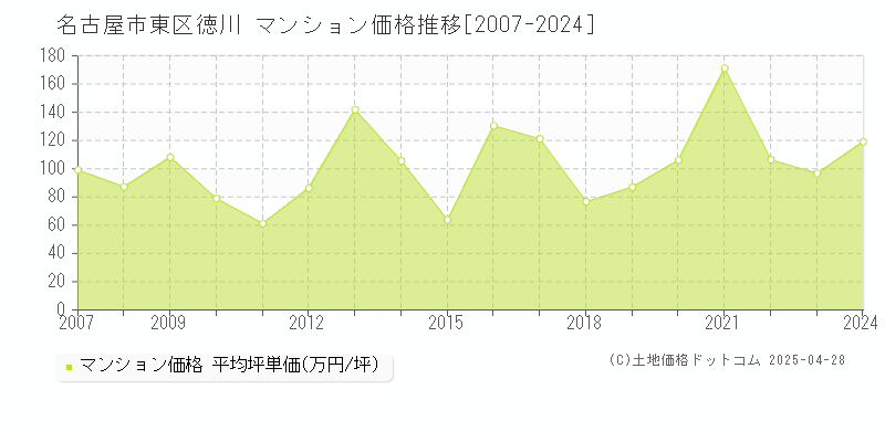 名古屋市東区徳川のマンション価格推移グラフ 