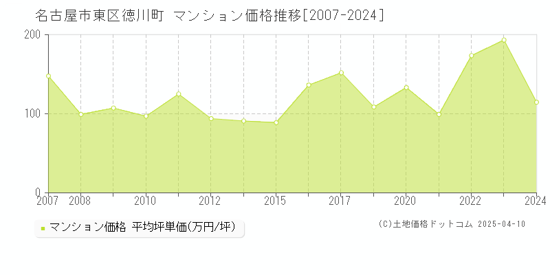 名古屋市東区徳川町のマンション価格推移グラフ 