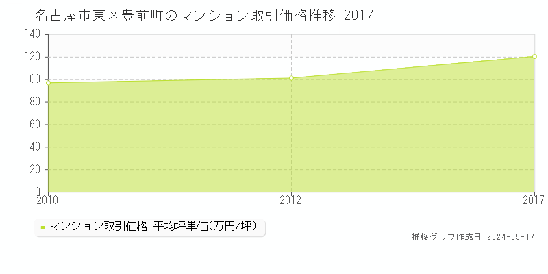 名古屋市東区豊前町のマンション価格推移グラフ 