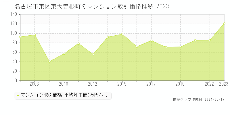 名古屋市東区東大曽根町のマンション価格推移グラフ 