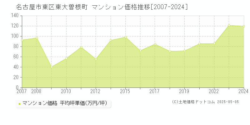 東大曽根町(名古屋市東区)のマンション価格推移グラフ(坪単価)[2007-2024年]