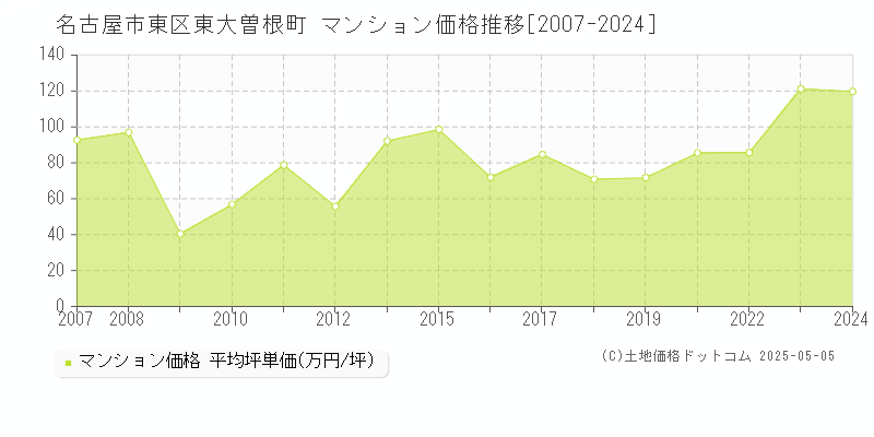 名古屋市東区東大曽根町のマンション価格推移グラフ 