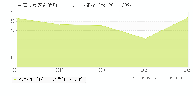 前浪町(名古屋市東区)のマンション価格推移グラフ(坪単価)[2011-2024年]