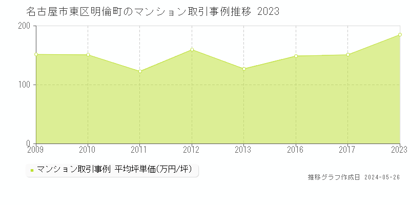 名古屋市東区明倫町のマンション価格推移グラフ 
