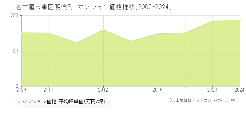 明倫町(名古屋市東区)のマンション価格推移グラフ(坪単価)[2009-2024年]