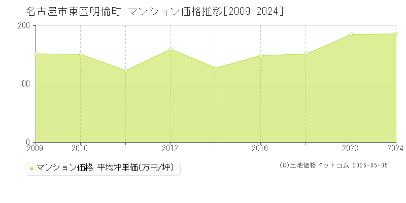 名古屋市東区明倫町のマンション価格推移グラフ 