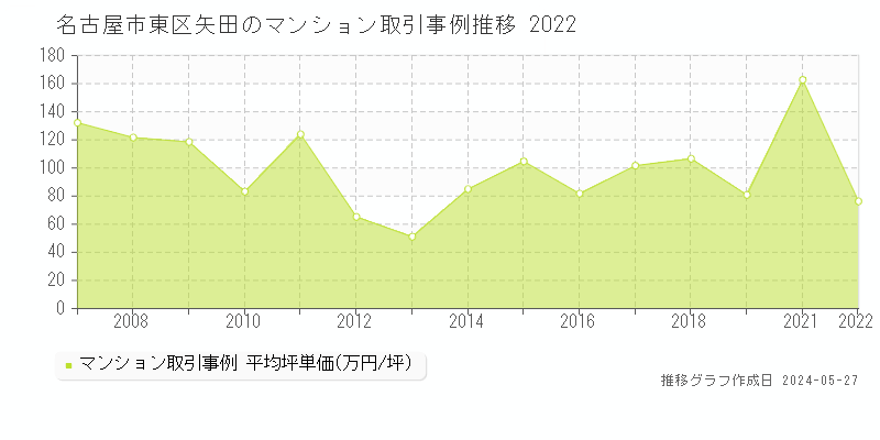 名古屋市東区矢田のマンション価格推移グラフ 