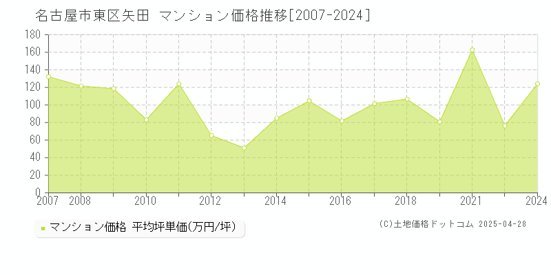 名古屋市東区矢田のマンション価格推移グラフ 