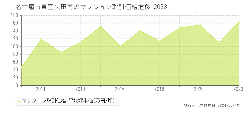 名古屋市東区矢田南のマンション価格推移グラフ 