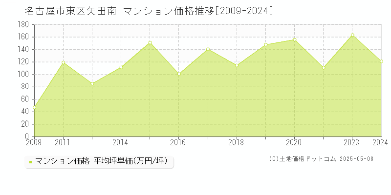 矢田南(名古屋市東区)のマンション価格推移グラフ(坪単価)[2009-2024年]