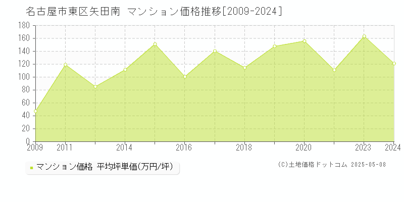 名古屋市東区矢田南のマンション取引事例推移グラフ 