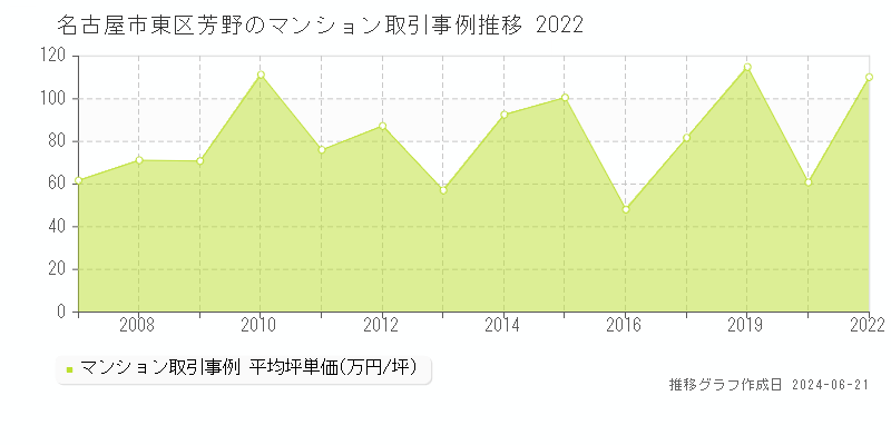 名古屋市東区芳野のマンション取引事例推移グラフ 