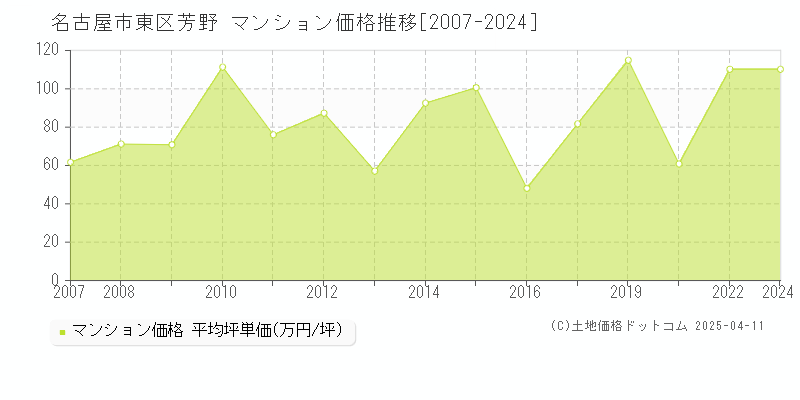 名古屋市東区芳野のマンション取引事例推移グラフ 